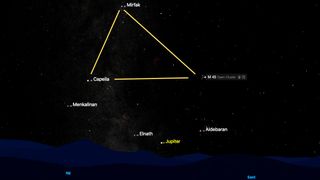 Night sky map showing a triangular formation outlined in yellow, connecting the stars Mirfak, Capella, and the Pleiades M45 star cluster. Other labeled stars include Menkalinan, Elnath and Aldebaran, with the planet Jupiter visible near the horizon in the east.