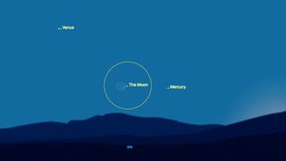 A diagram of the southwestern sky at dusk, showing the positions of Venus, Mercury, and the moon. Venus appears to the left, while Mercury is to the right of the Moon. The moon is highlighted with a yellow circle for emphasis.