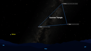 The image shows a night sky view highlighting the Summer Triangle, an asterism formed by three bright stars: Deneb, Vega, and Altair. These stars are connected by lines to form a triangular shape. Each star is labeled, with Deneb described as a "Variable Binary Star," Vega as a "Double Star," and Altair also as a "Double Star." Below the triangle, Venus is prominently labeled in yellow, positioned near the southwestern horizon. The Milky Way is faintly visible in the background, stretching vertically. The cardinal directions (SW, W, NW) are indicated along the horizon.