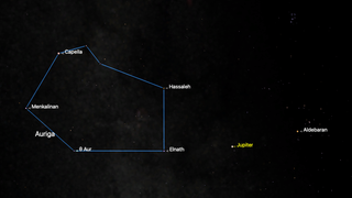 A labeled star chart showing the constellation Auriga with its prominent stars, including Capella, Menkalinan, Hassaleh, and Elnath. Nearby celestial objects like the planet Jupiter and the bright star Aldebaran in the neighboring Taurus constellation are also marked.